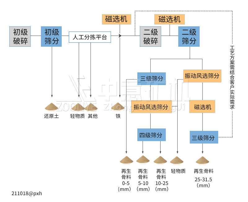 装修垃圾工艺流程 装修垃圾工艺流程